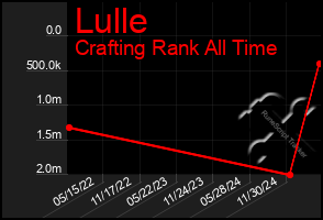 Total Graph of Lulle