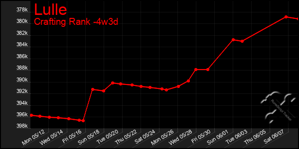 Last 31 Days Graph of Lulle