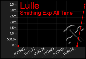 Total Graph of Lulle