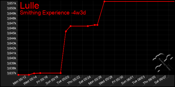 Last 31 Days Graph of Lulle