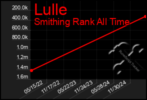 Total Graph of Lulle
