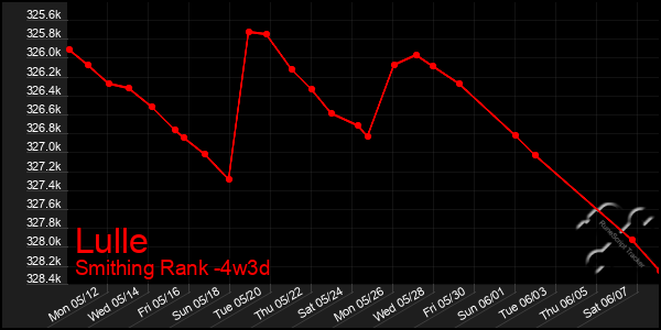 Last 31 Days Graph of Lulle