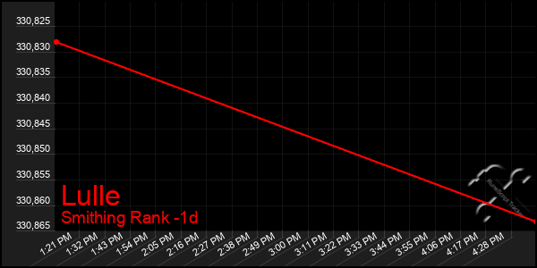 Last 24 Hours Graph of Lulle