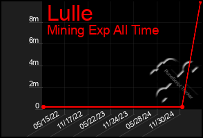 Total Graph of Lulle