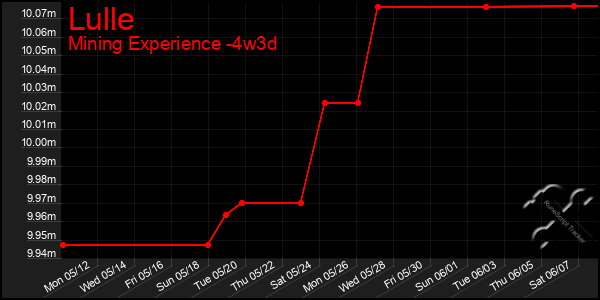 Last 31 Days Graph of Lulle