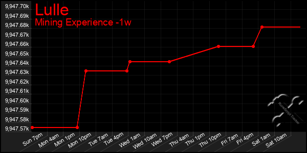 Last 7 Days Graph of Lulle