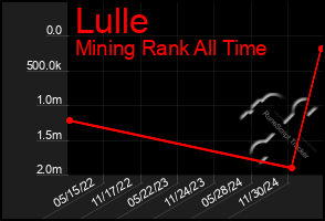 Total Graph of Lulle