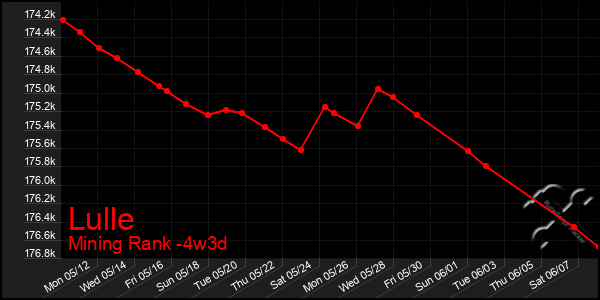 Last 31 Days Graph of Lulle
