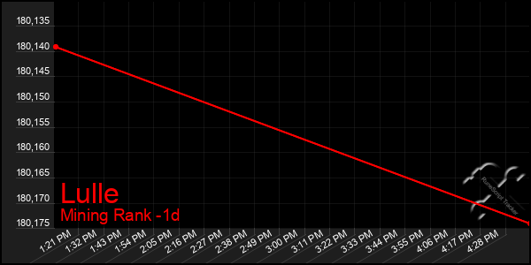 Last 24 Hours Graph of Lulle