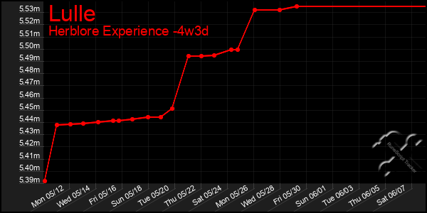 Last 31 Days Graph of Lulle