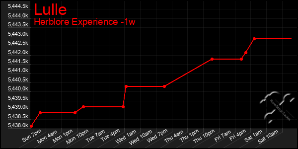 Last 7 Days Graph of Lulle