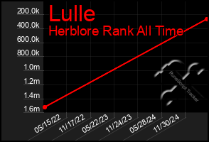 Total Graph of Lulle
