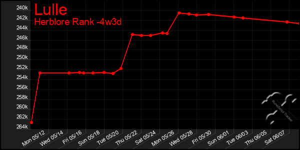 Last 31 Days Graph of Lulle