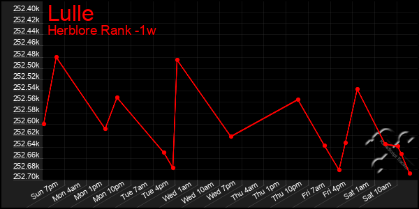 Last 7 Days Graph of Lulle