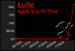Total Graph of Lulle