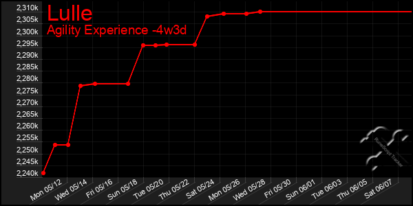 Last 31 Days Graph of Lulle