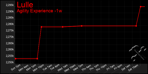 Last 7 Days Graph of Lulle