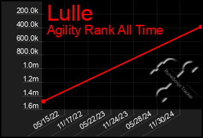 Total Graph of Lulle