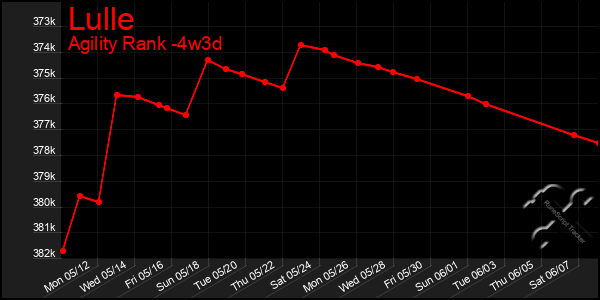 Last 31 Days Graph of Lulle