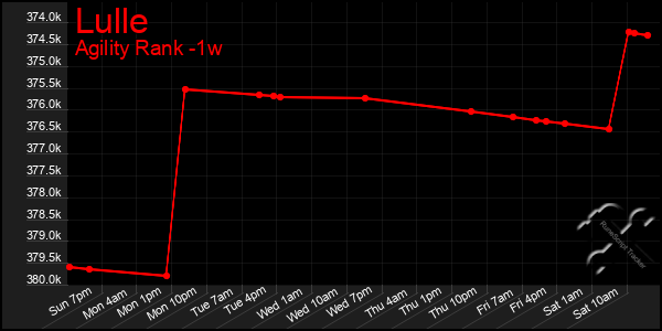 Last 7 Days Graph of Lulle
