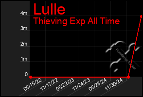 Total Graph of Lulle