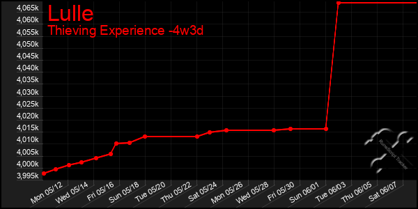 Last 31 Days Graph of Lulle