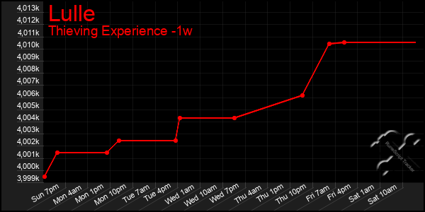 Last 7 Days Graph of Lulle