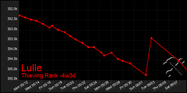 Last 31 Days Graph of Lulle