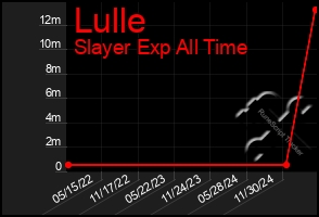 Total Graph of Lulle