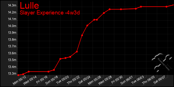 Last 31 Days Graph of Lulle