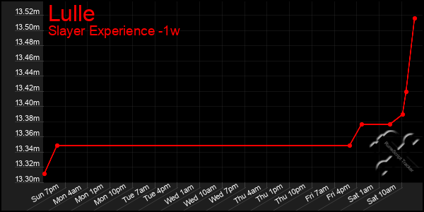 Last 7 Days Graph of Lulle