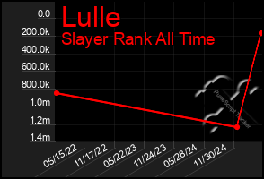 Total Graph of Lulle