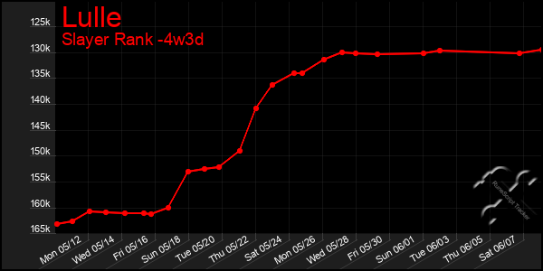 Last 31 Days Graph of Lulle