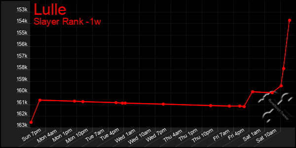 Last 7 Days Graph of Lulle