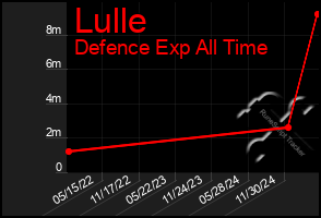 Total Graph of Lulle