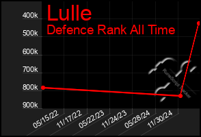 Total Graph of Lulle