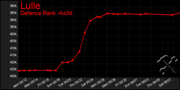 Last 31 Days Graph of Lulle