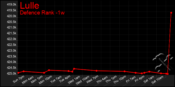 Last 7 Days Graph of Lulle