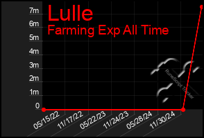 Total Graph of Lulle