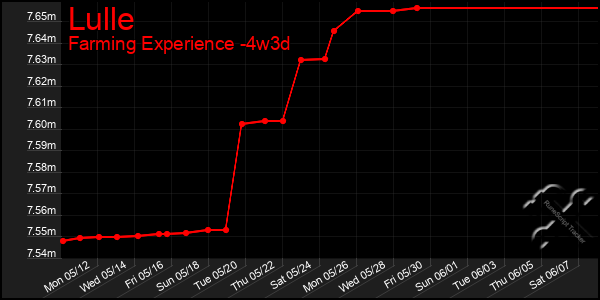 Last 31 Days Graph of Lulle