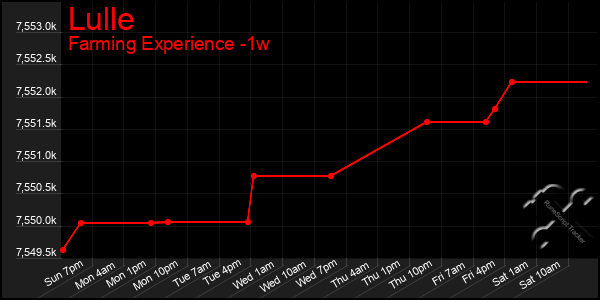 Last 7 Days Graph of Lulle