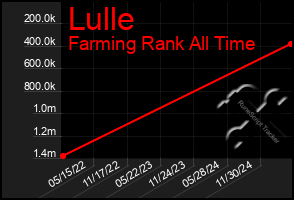 Total Graph of Lulle
