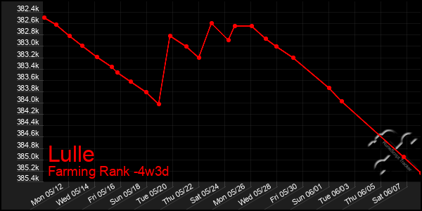 Last 31 Days Graph of Lulle