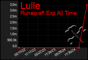 Total Graph of Lulle