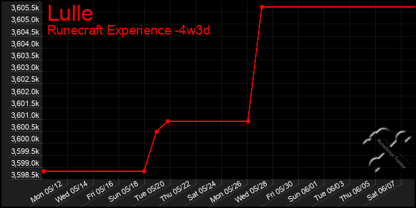 Last 31 Days Graph of Lulle