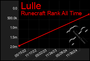 Total Graph of Lulle