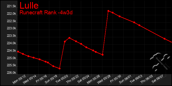 Last 31 Days Graph of Lulle