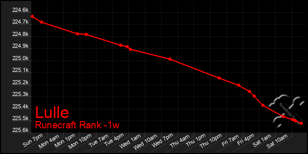 Last 7 Days Graph of Lulle