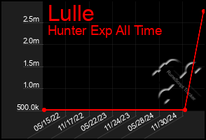 Total Graph of Lulle