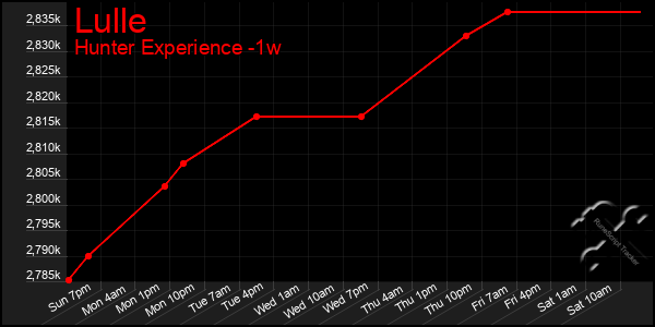 Last 7 Days Graph of Lulle